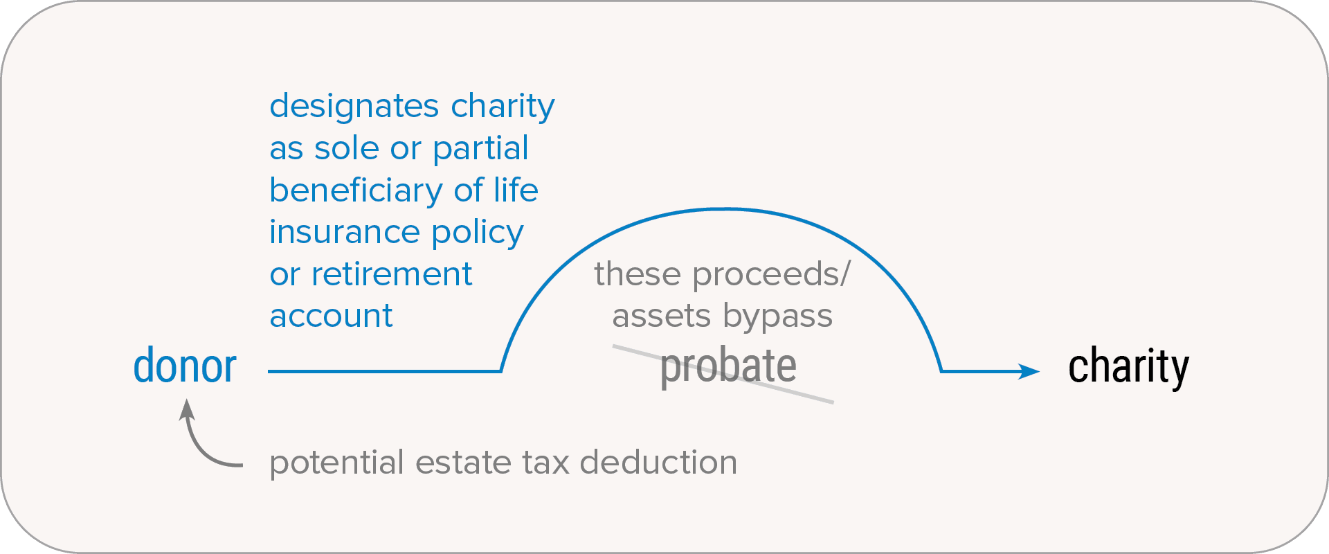 Beneficiary Designations