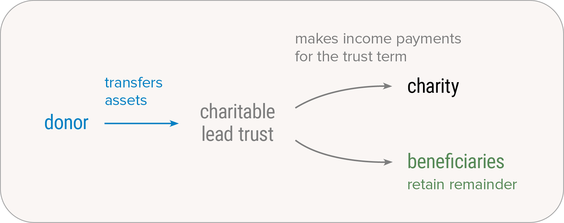 Charitable Lead Trust