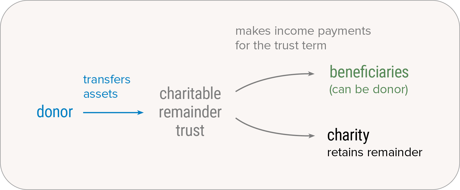 Charitable Remainder Trust