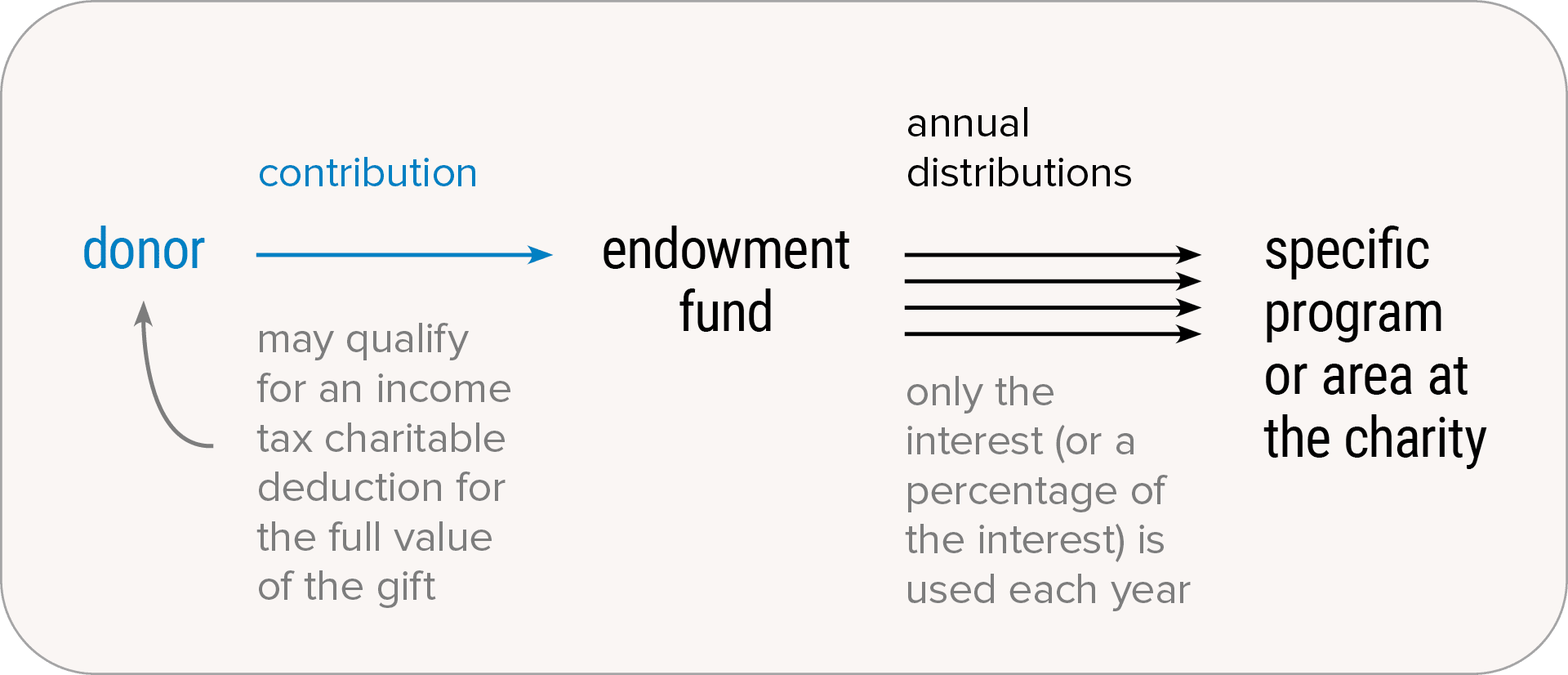 Endowment Gift